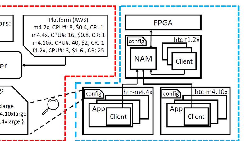 MOCHA: Multinode Cost Optimization in Heterogeneous Clouds with Accelerators